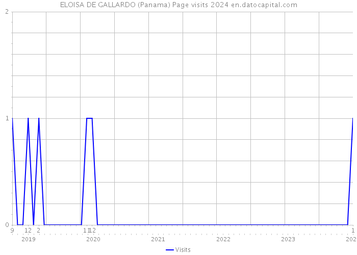 ELOISA DE GALLARDO (Panama) Page visits 2024 