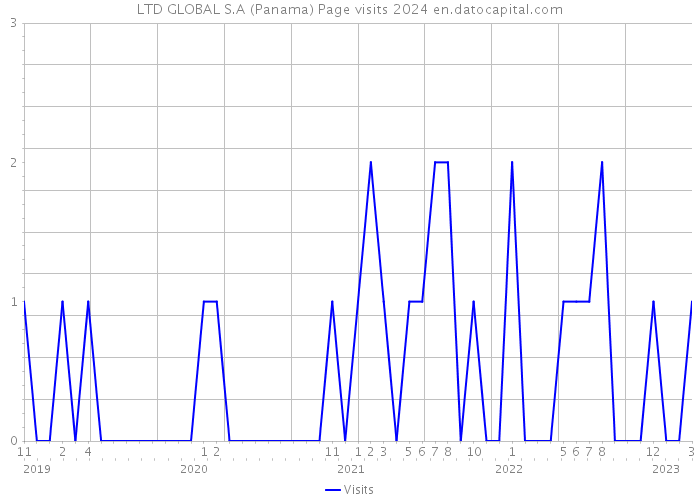 LTD GLOBAL S.A (Panama) Page visits 2024 