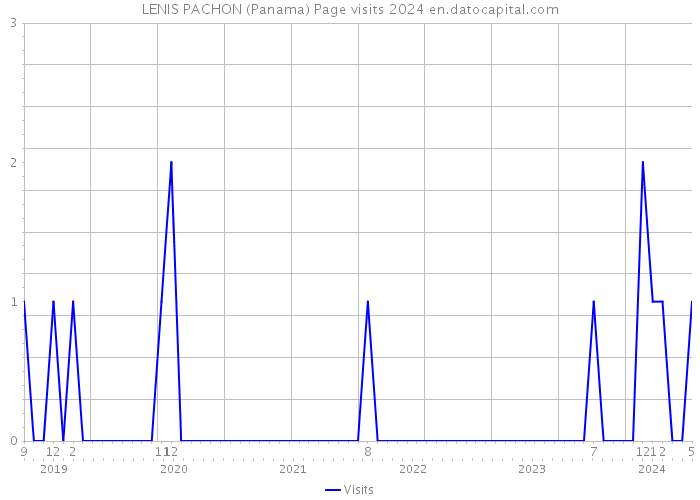 LENIS PACHON (Panama) Page visits 2024 