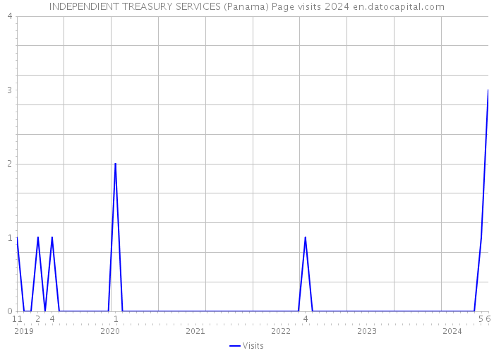 INDEPENDIENT TREASURY SERVICES (Panama) Page visits 2024 