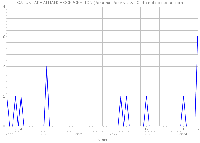 GATUN LAKE ALLIANCE CORPORATION (Panama) Page visits 2024 