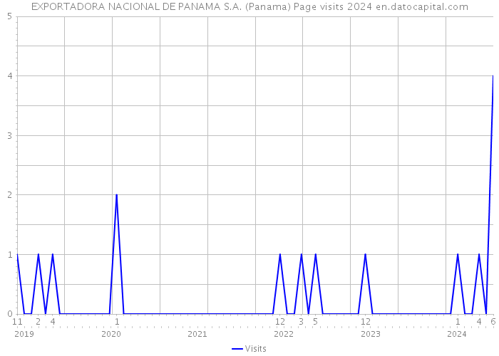 EXPORTADORA NACIONAL DE PANAMA S.A. (Panama) Page visits 2024 