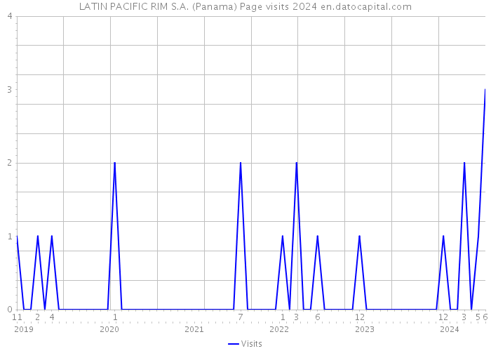 LATIN PACIFIC RIM S.A. (Panama) Page visits 2024 