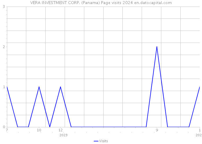 VERA INVESTMENT CORP. (Panama) Page visits 2024 