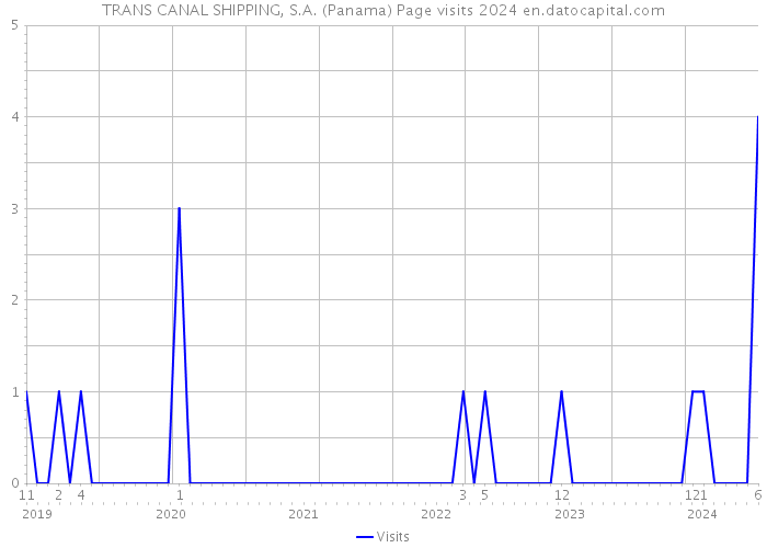 TRANS CANAL SHIPPING, S.A. (Panama) Page visits 2024 