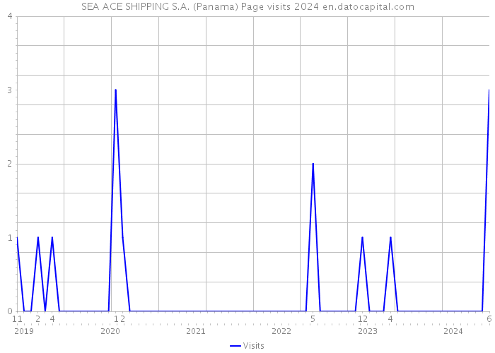SEA ACE SHIPPING S.A. (Panama) Page visits 2024 