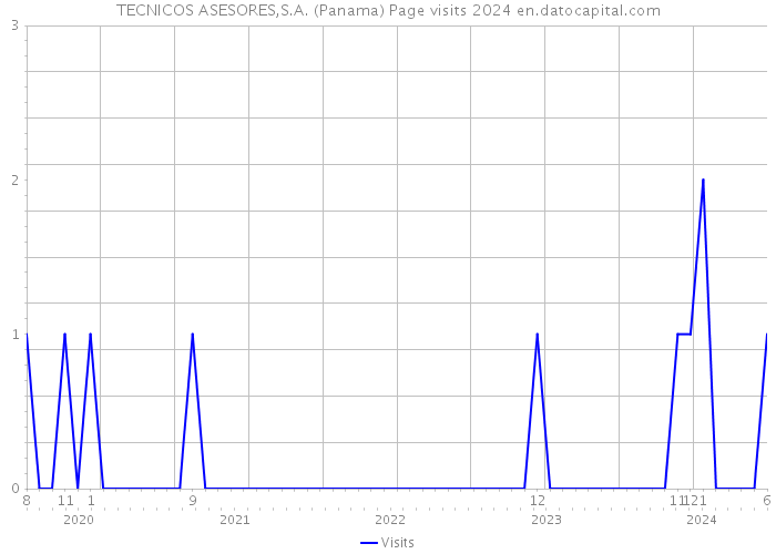 TECNICOS ASESORES,S.A. (Panama) Page visits 2024 