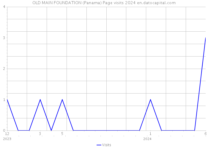 OLD MAIN FOUNDATION (Panama) Page visits 2024 