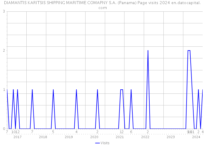 DIAMANTIS KARITSIS SHIPPING MARITIME COMAPNY S.A. (Panama) Page visits 2024 