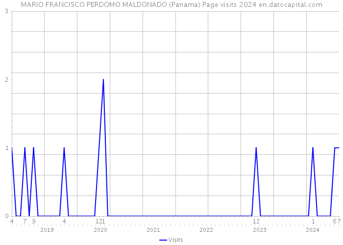 MARIO FRANCISCO PERDOMO MALDONADO (Panama) Page visits 2024 