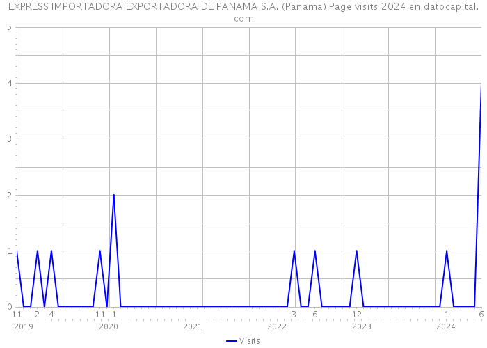 EXPRESS IMPORTADORA EXPORTADORA DE PANAMA S.A. (Panama) Page visits 2024 