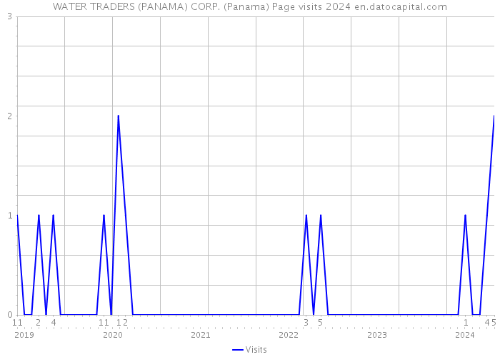 WATER TRADERS (PANAMA) CORP. (Panama) Page visits 2024 