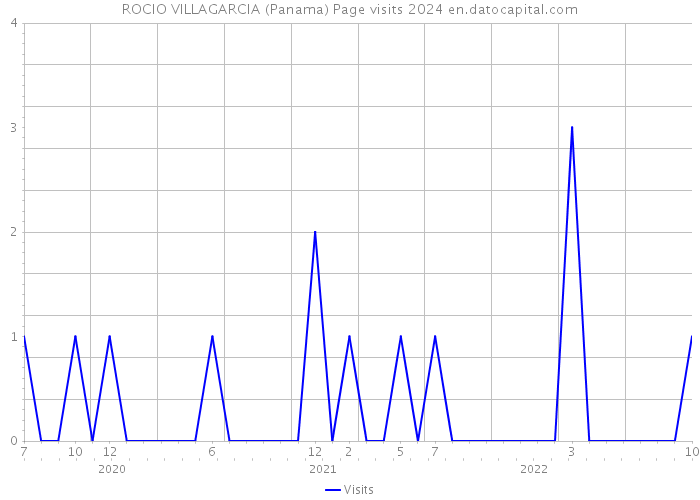 ROCIO VILLAGARCIA (Panama) Page visits 2024 