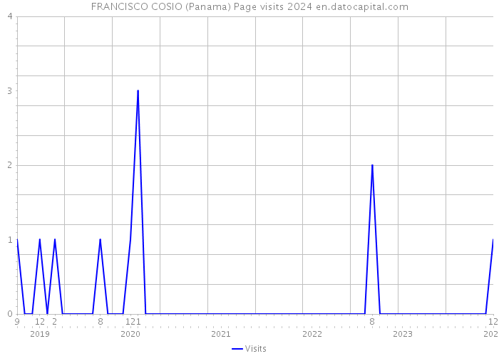 FRANCISCO COSIO (Panama) Page visits 2024 