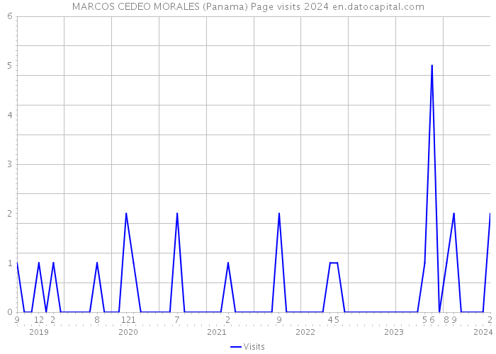 MARCOS CEDEO MORALES (Panama) Page visits 2024 