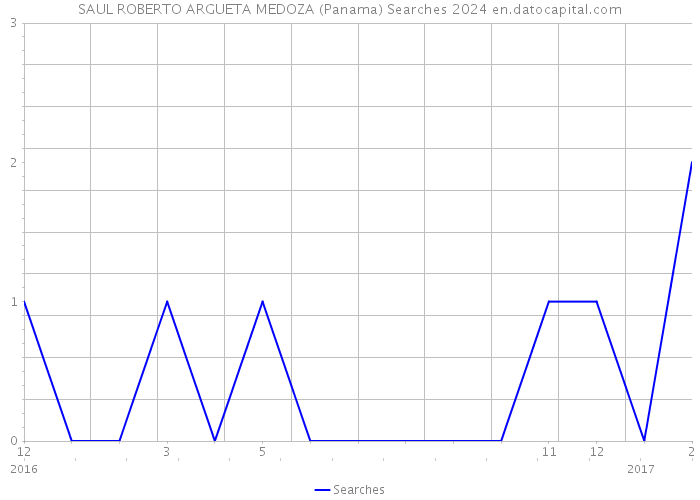 SAUL ROBERTO ARGUETA MEDOZA (Panama) Searches 2024 