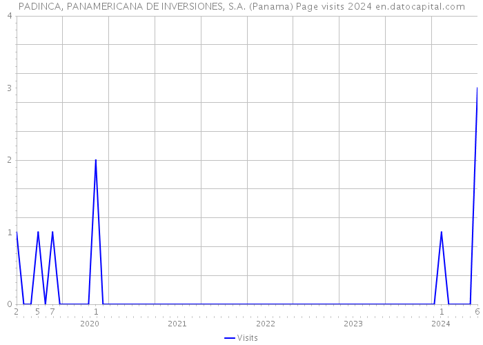 PADINCA, PANAMERICANA DE INVERSIONES, S.A. (Panama) Page visits 2024 