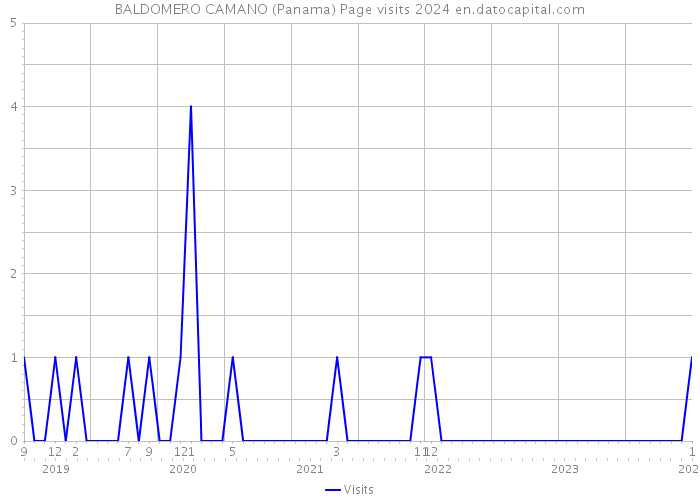 BALDOMERO CAMANO (Panama) Page visits 2024 
