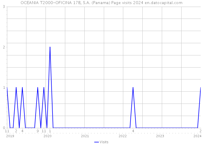 OCEANIA T2000-OFICINA 17B, S.A. (Panama) Page visits 2024 