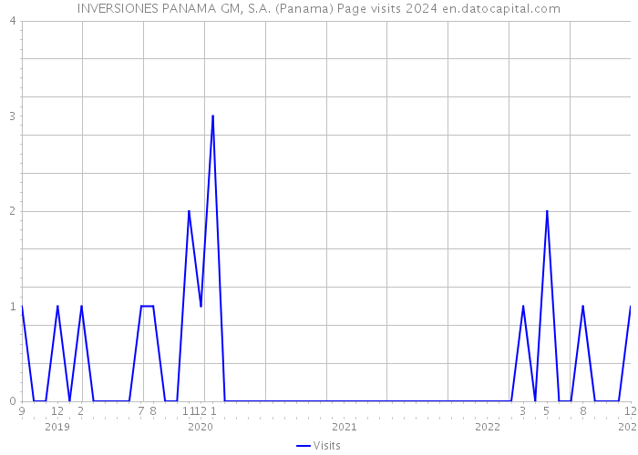 INVERSIONES PANAMA GM, S.A. (Panama) Page visits 2024 