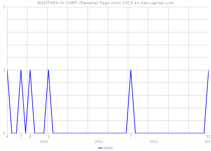 MANTARAYA CORP. (Panama) Page visits 2024 