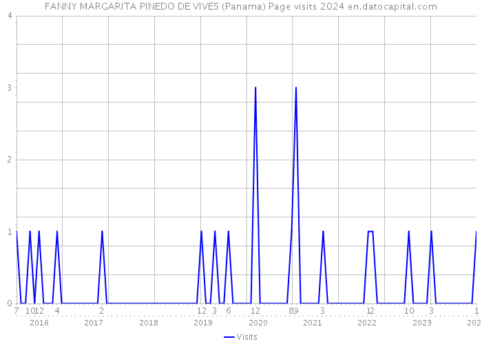 FANNY MARGARITA PINEDO DE VIVES (Panama) Page visits 2024 