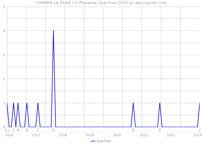 CAMBRA LA DUKE CO (Panama) Searches 2024 