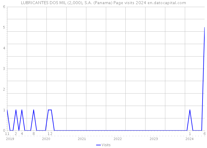 LUBRICANTES DOS MIL (2,000), S.A. (Panama) Page visits 2024 