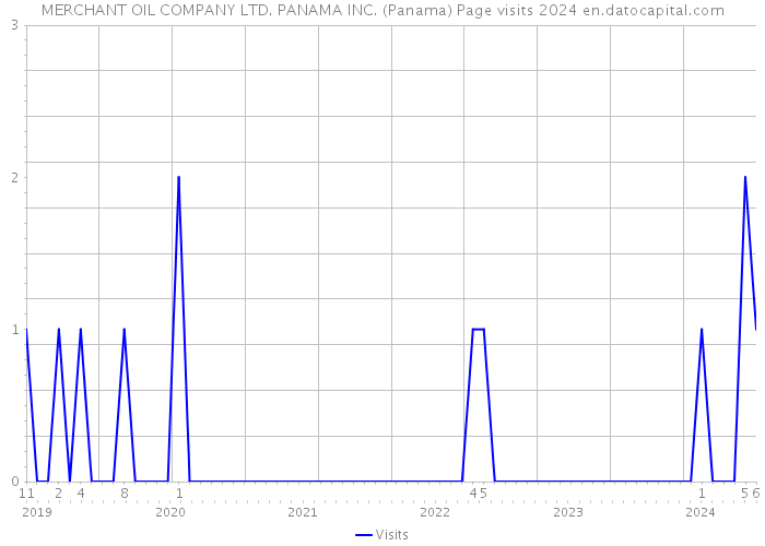 MERCHANT OIL COMPANY LTD. PANAMA INC. (Panama) Page visits 2024 