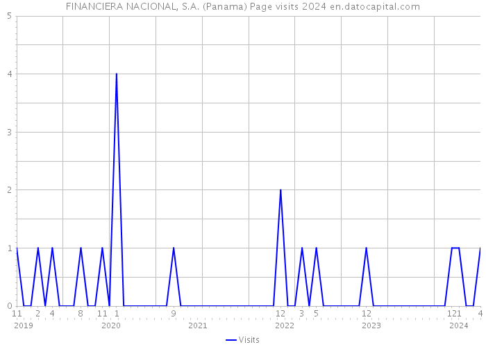 FINANCIERA NACIONAL, S.A. (Panama) Page visits 2024 