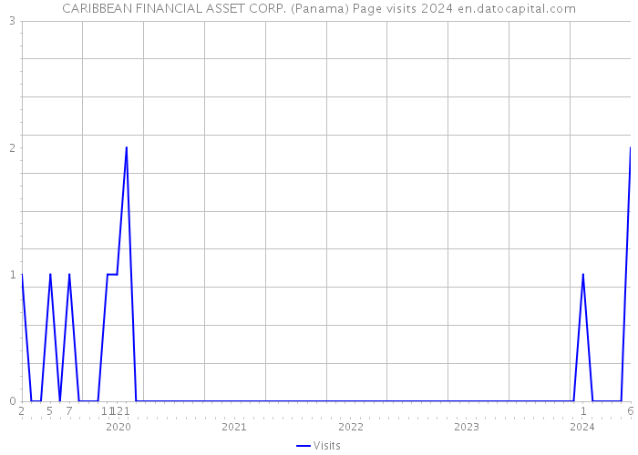 CARIBBEAN FINANCIAL ASSET CORP. (Panama) Page visits 2024 