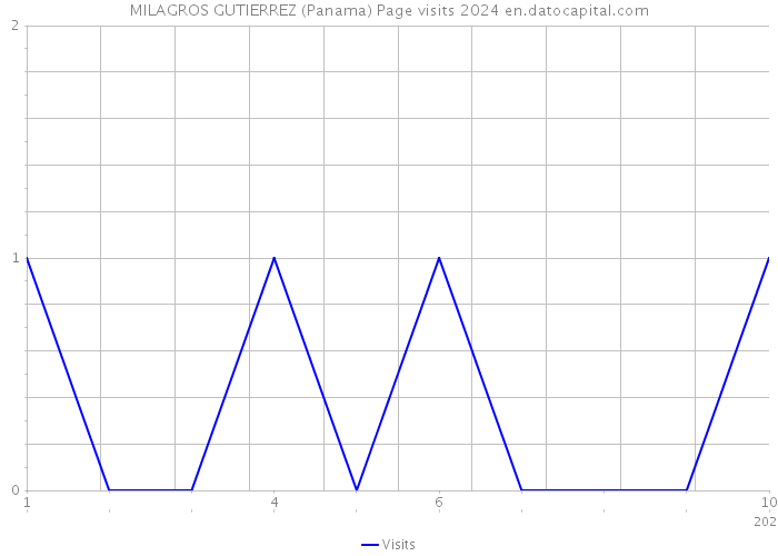 MILAGROS GUTIERREZ (Panama) Page visits 2024 