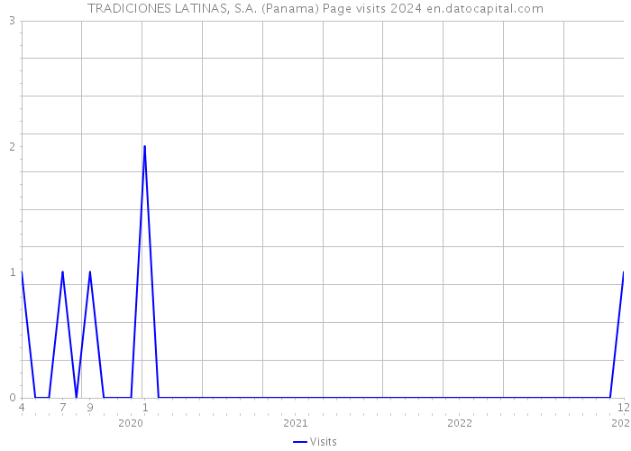 TRADICIONES LATINAS, S.A. (Panama) Page visits 2024 