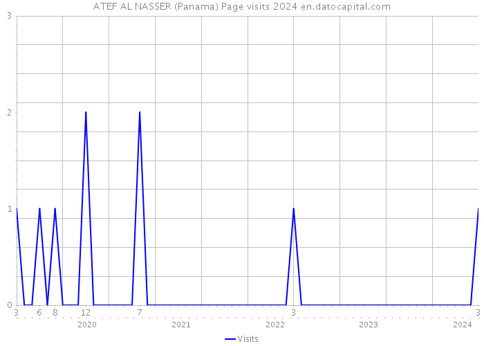 ATEF AL NASSER (Panama) Page visits 2024 