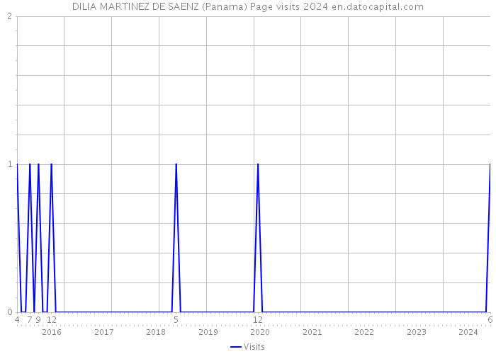 DILIA MARTINEZ DE SAENZ (Panama) Page visits 2024 