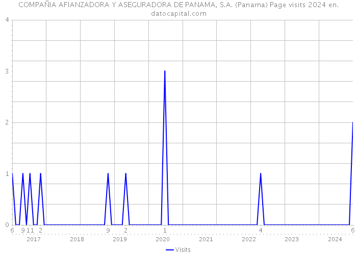COMPAÑIA AFIANZADORA Y ASEGURADORA DE PANAMA, S.A. (Panama) Page visits 2024 
