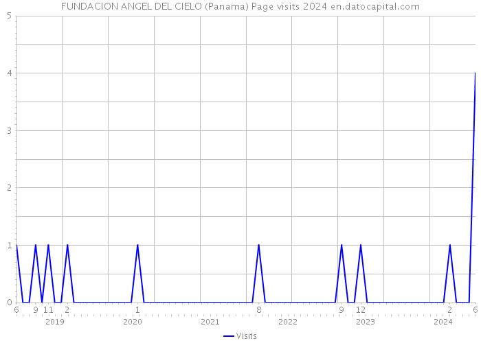 FUNDACION ANGEL DEL CIELO (Panama) Page visits 2024 
