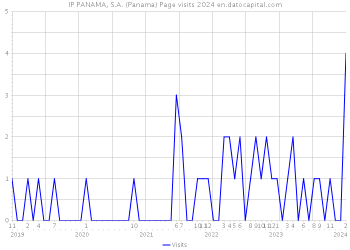 IP PANAMA, S.A. (Panama) Page visits 2024 