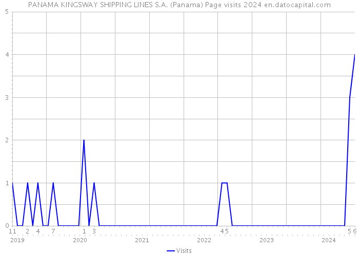 PANAMA KINGSWAY SHIPPING LINES S.A. (Panama) Page visits 2024 