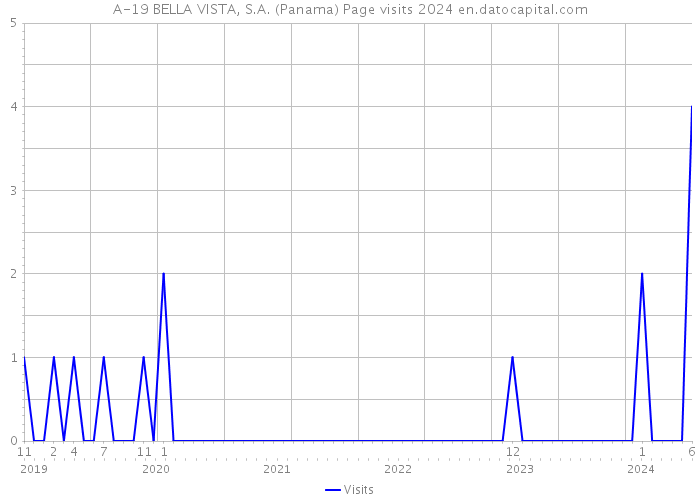 A-19 BELLA VISTA, S.A. (Panama) Page visits 2024 