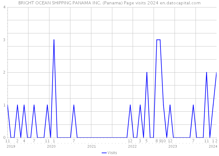 BRIGHT OCEAN SHIPPING PANAMA INC. (Panama) Page visits 2024 
