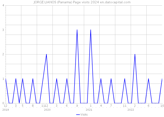 JORGE LIANOS (Panama) Page visits 2024 