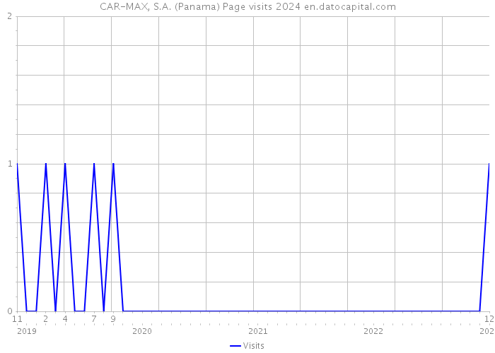 CAR-MAX, S.A. (Panama) Page visits 2024 