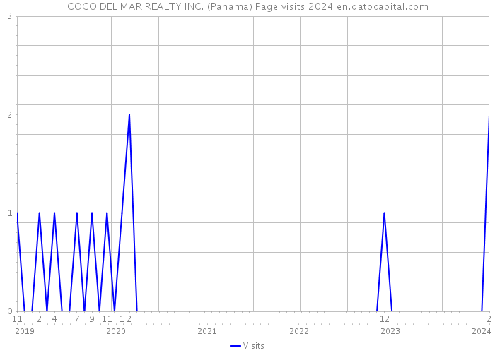 COCO DEL MAR REALTY INC. (Panama) Page visits 2024 