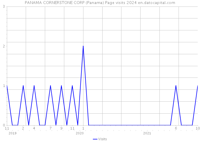 PANAMA CORNERSTONE CORP (Panama) Page visits 2024 