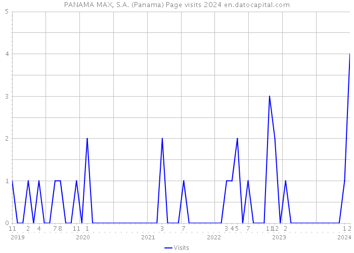 PANAMA MAX, S.A. (Panama) Page visits 2024 