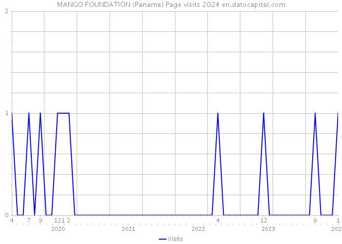 MANGO FOUNDATION (Panama) Page visits 2024 