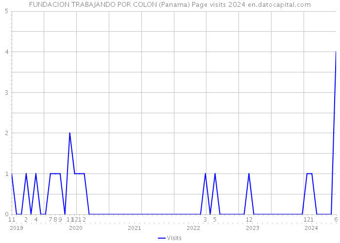 FUNDACION TRABAJANDO POR COLON (Panama) Page visits 2024 