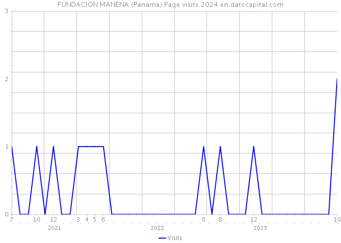 FUNDACION MANENA (Panama) Page visits 2024 