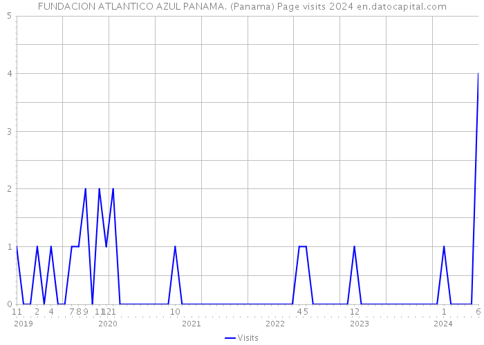 FUNDACION ATLANTICO AZUL PANAMA. (Panama) Page visits 2024 